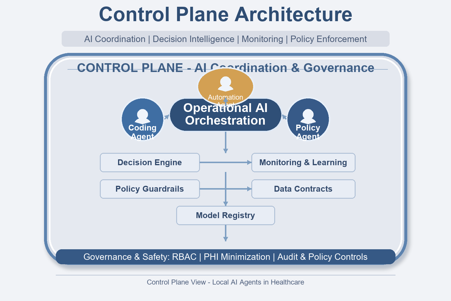 Figure 2 - Control Plane Architecture