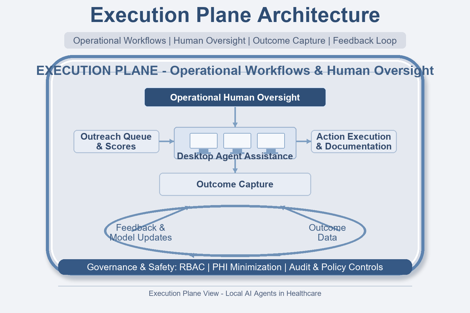 Figure 3 - Execution Plane Architecture