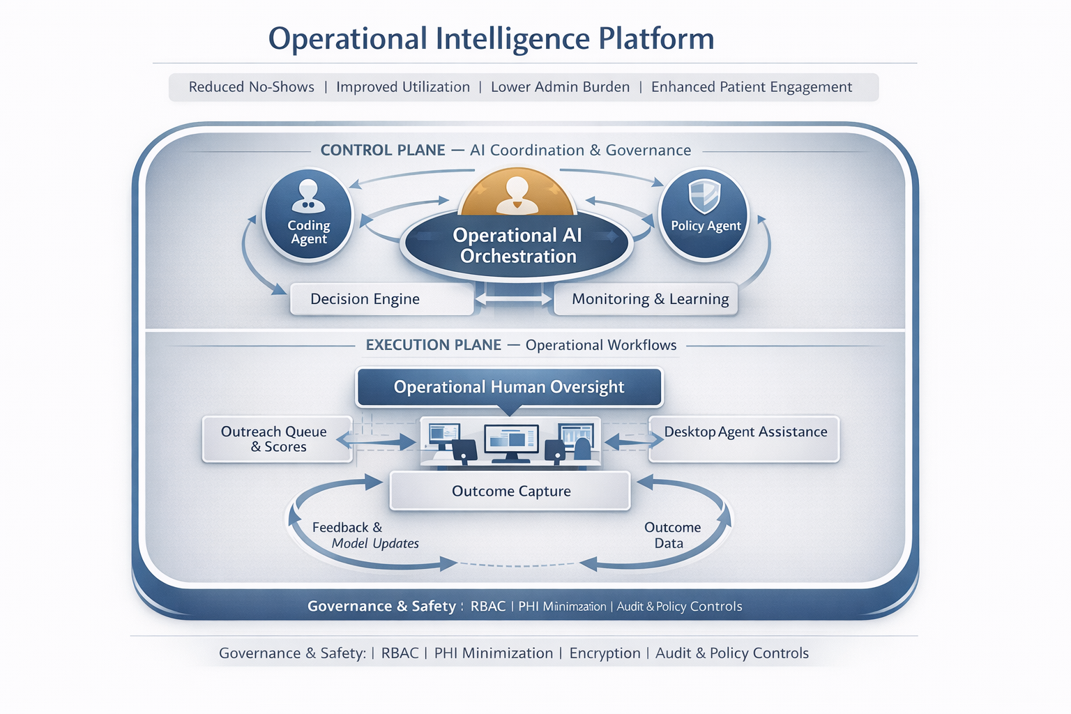 Figure 1 — Operational Intelligence Platform for Local AI Agents in Healthcare